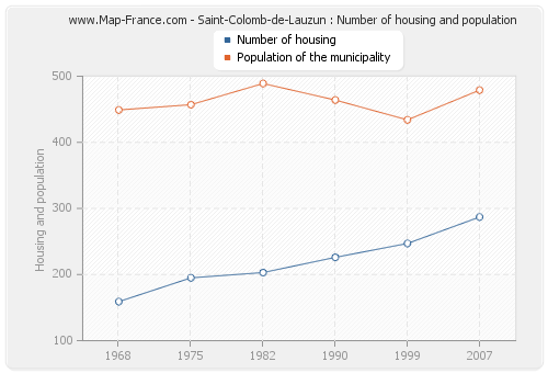 Saint-Colomb-de-Lauzun : Number of housing and population