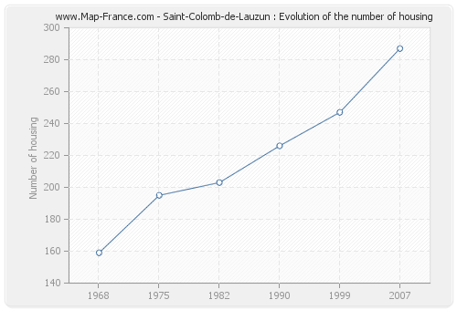 Saint-Colomb-de-Lauzun : Evolution of the number of housing