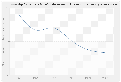 Saint-Colomb-de-Lauzun : Number of inhabitants by accommodation