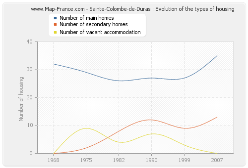 Sainte-Colombe-de-Duras : Evolution of the types of housing