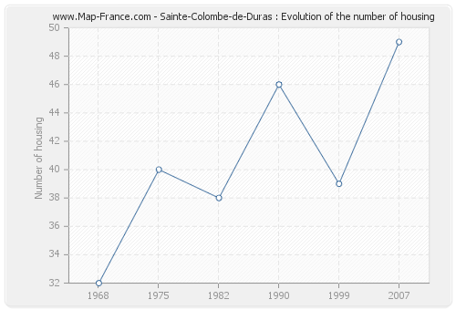 Sainte-Colombe-de-Duras : Evolution of the number of housing