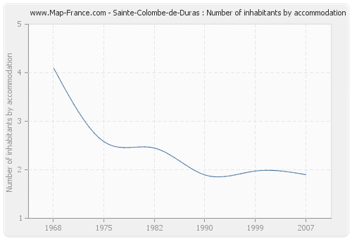 Sainte-Colombe-de-Duras : Number of inhabitants by accommodation