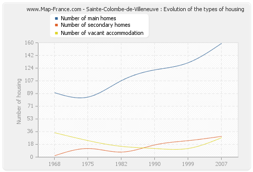 Sainte-Colombe-de-Villeneuve : Evolution of the types of housing