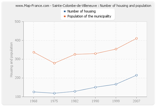 Sainte-Colombe-de-Villeneuve : Number of housing and population