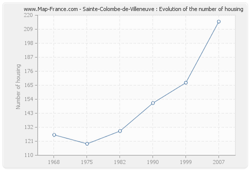 Sainte-Colombe-de-Villeneuve : Evolution of the number of housing
