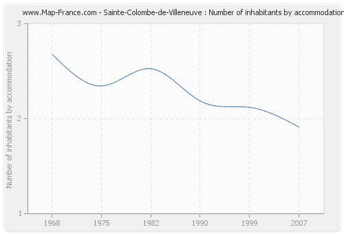 Sainte-Colombe-de-Villeneuve : Number of inhabitants by accommodation