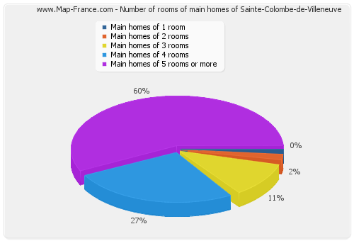 Number of rooms of main homes of Sainte-Colombe-de-Villeneuve