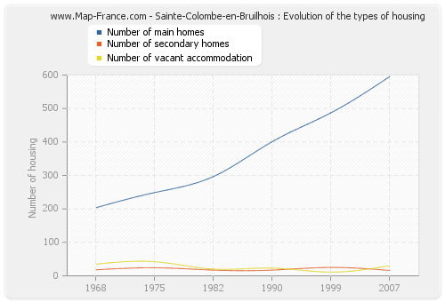 Sainte-Colombe-en-Bruilhois : Evolution of the types of housing