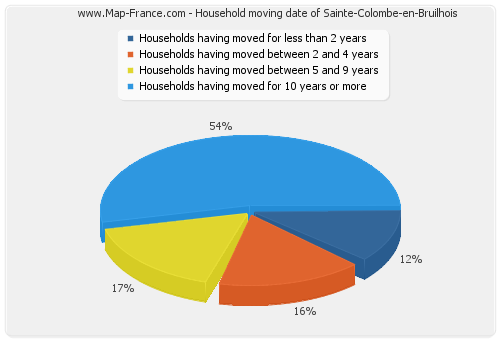 Household moving date of Sainte-Colombe-en-Bruilhois