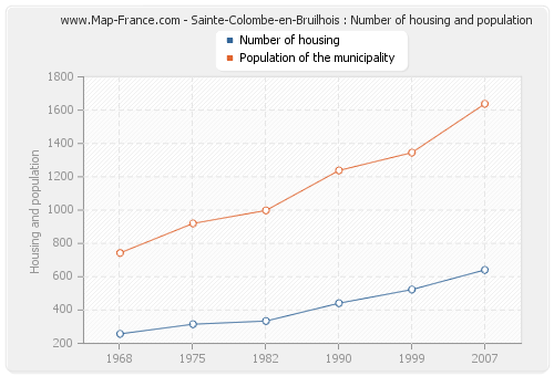 Sainte-Colombe-en-Bruilhois : Number of housing and population