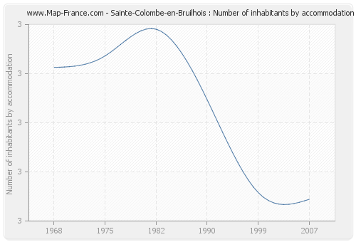 Sainte-Colombe-en-Bruilhois : Number of inhabitants by accommodation