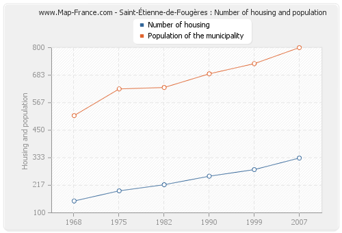 Saint-Étienne-de-Fougères : Number of housing and population