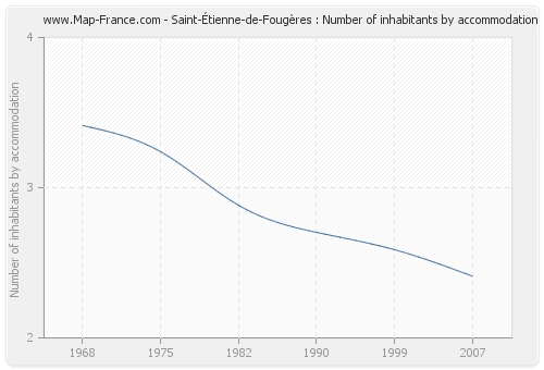 Saint-Étienne-de-Fougères : Number of inhabitants by accommodation