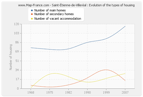 Saint-Étienne-de-Villeréal : Evolution of the types of housing