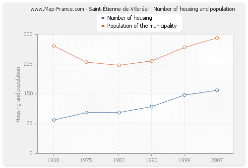 Saint-Étienne-de-Villeréal : Number of housing and population