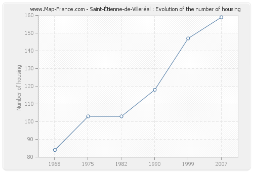 Saint-Étienne-de-Villeréal : Evolution of the number of housing