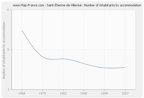 Saint-Étienne-de-Villeréal : Number of inhabitants by accommodation