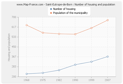 Saint-Eutrope-de-Born : Number of housing and population