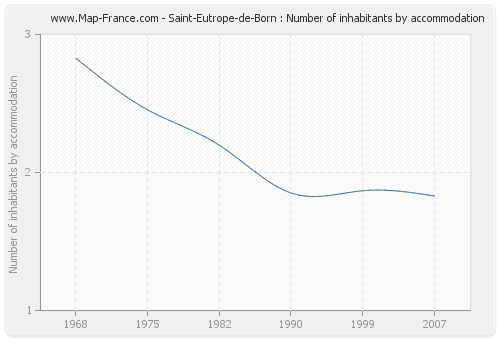 Saint-Eutrope-de-Born : Number of inhabitants by accommodation