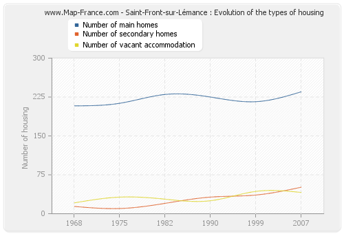 Saint-Front-sur-Lémance : Evolution of the types of housing