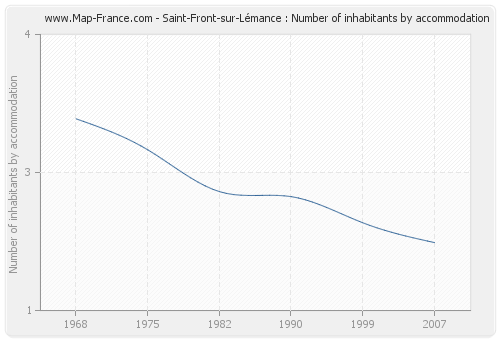 Saint-Front-sur-Lémance : Number of inhabitants by accommodation
