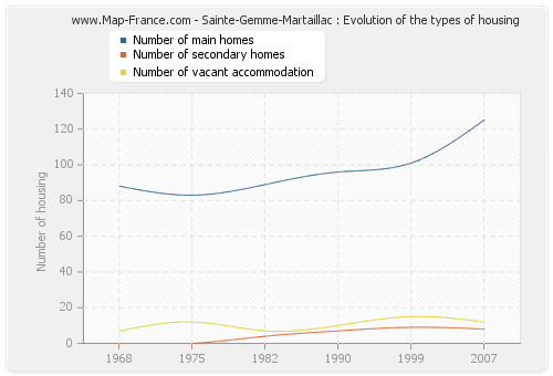 Sainte-Gemme-Martaillac : Evolution of the types of housing