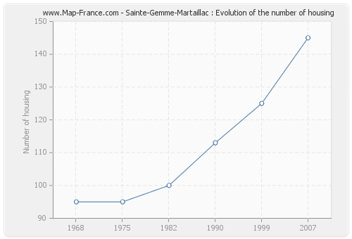 Sainte-Gemme-Martaillac : Evolution of the number of housing