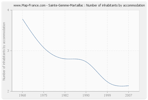 Sainte-Gemme-Martaillac : Number of inhabitants by accommodation