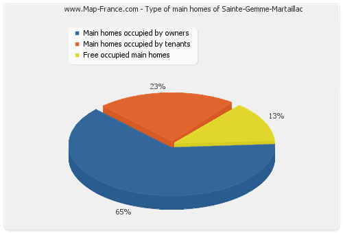 Type of main homes of Sainte-Gemme-Martaillac