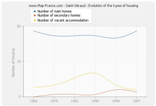 Saint-Géraud : Evolution of the types of housing