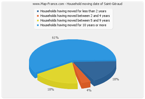 Household moving date of Saint-Géraud