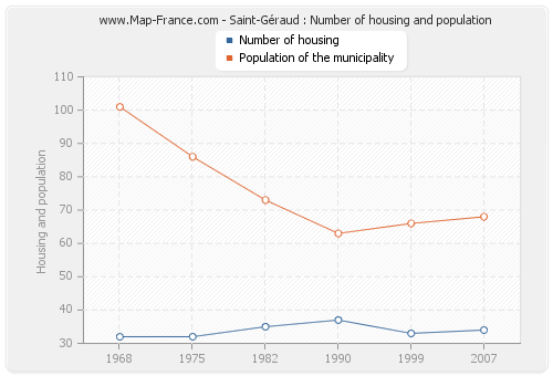 Saint-Géraud : Number of housing and population