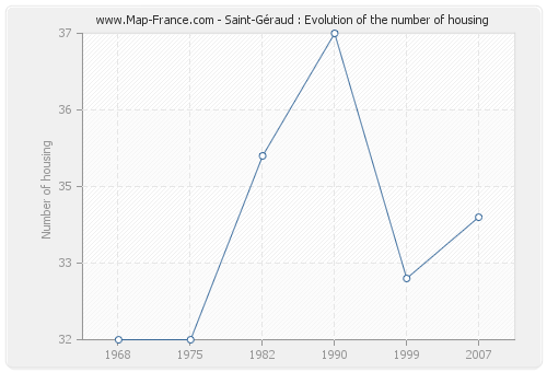 Saint-Géraud : Evolution of the number of housing
