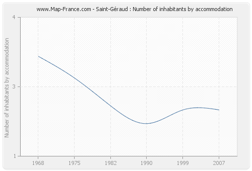 Saint-Géraud : Number of inhabitants by accommodation