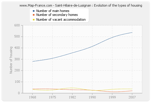 Saint-Hilaire-de-Lusignan : Evolution of the types of housing