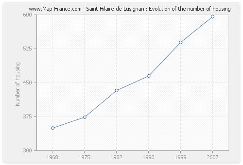 Saint-Hilaire-de-Lusignan : Evolution of the number of housing