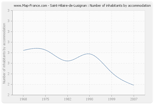 Saint-Hilaire-de-Lusignan : Number of inhabitants by accommodation