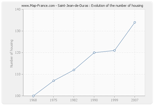 Saint-Jean-de-Duras : Evolution of the number of housing
