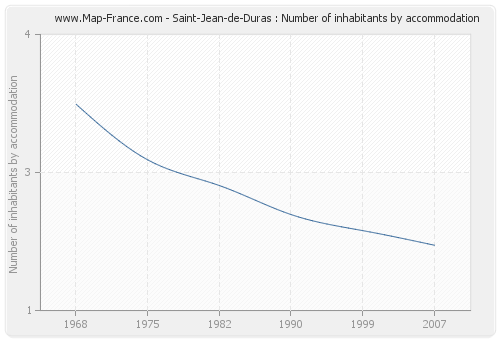 Saint-Jean-de-Duras : Number of inhabitants by accommodation
