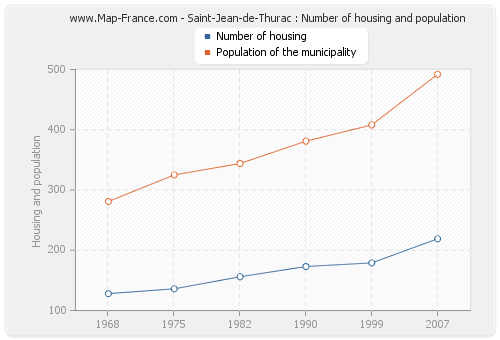 Saint-Jean-de-Thurac : Number of housing and population
