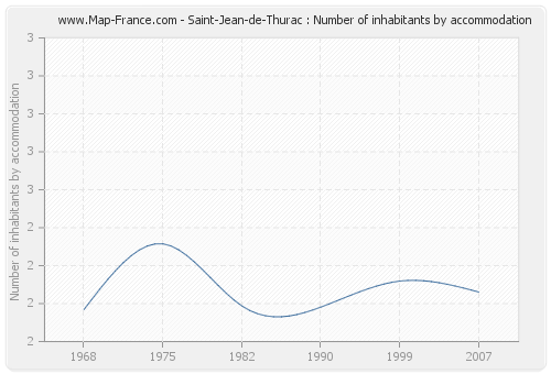 Saint-Jean-de-Thurac : Number of inhabitants by accommodation