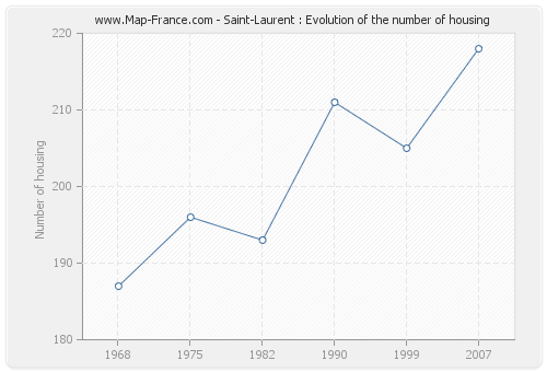 Saint-Laurent : Evolution of the number of housing