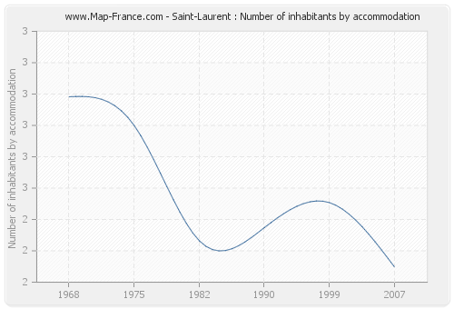 Saint-Laurent : Number of inhabitants by accommodation