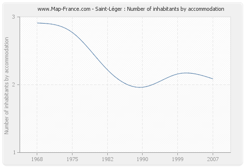 Saint-Léger : Number of inhabitants by accommodation