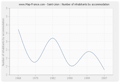 Saint-Léon : Number of inhabitants by accommodation