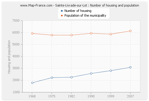 Sainte-Livrade-sur-Lot : Number of housing and population