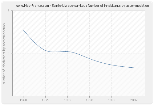 Sainte-Livrade-sur-Lot : Number of inhabitants by accommodation