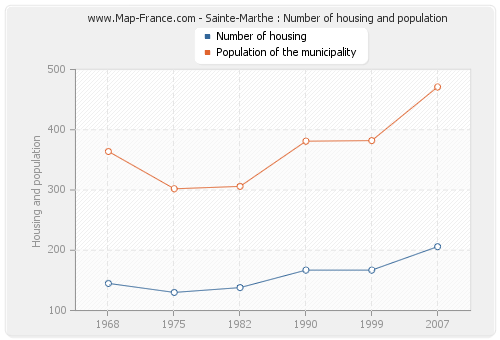 Sainte-Marthe : Number of housing and population