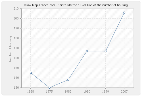 Sainte-Marthe : Evolution of the number of housing