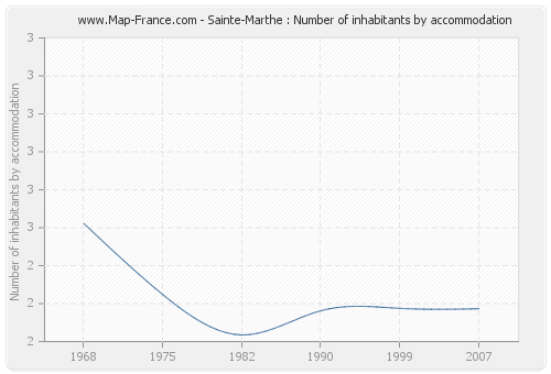 Sainte-Marthe : Number of inhabitants by accommodation